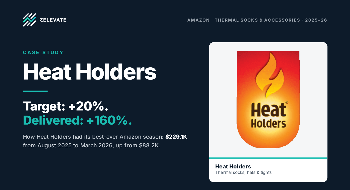 Heat Holders — Target: +20%. Delivered: +160%.
